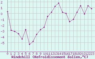 Courbe du refroidissement olien pour Mcon (71)
