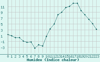 Courbe de l'humidex pour Carrion de Calatrava (Esp)