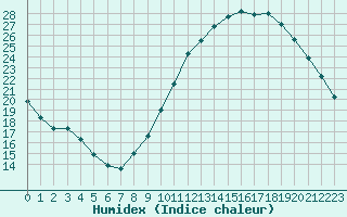 Courbe de l'humidex pour Chailles (41)