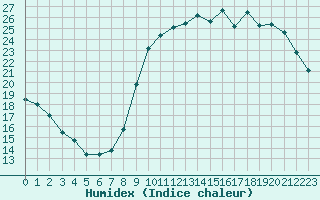 Courbe de l'humidex pour Hd-Bazouges (35)