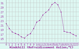 Courbe du refroidissement olien pour Sallanches (74)