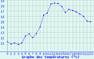 Courbe de tempratures pour Dinard (35)