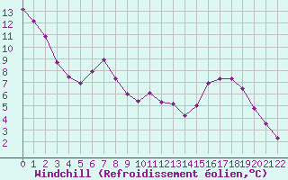 Courbe du refroidissement olien pour Hestrud (59)