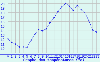 Courbe de tempratures pour Lhospitalet (46)