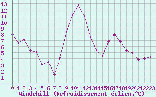 Courbe du refroidissement olien pour Grenoble/St-Etienne-St-Geoirs (38)