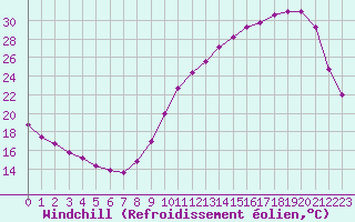 Courbe du refroidissement olien pour Jaunay-Clan / Futuroscope (86)