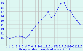 Courbe de tempratures pour Vias (34)