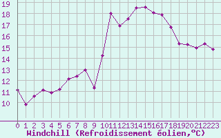 Courbe du refroidissement olien pour Guret (23)