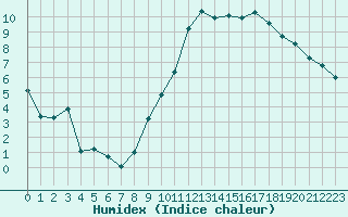 Courbe de l'humidex pour Bergerac (24)