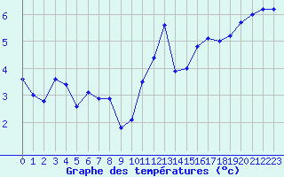 Courbe de tempratures pour Cambrai / Epinoy (62)