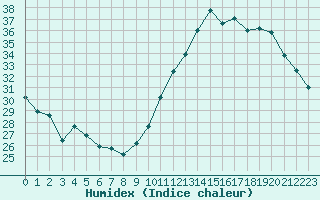 Courbe de l'humidex pour Ciudad Real (Esp)