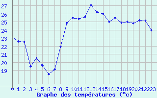 Courbe de tempratures pour Hyres (83)