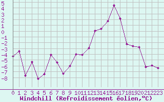 Courbe du refroidissement olien pour Creil (60)