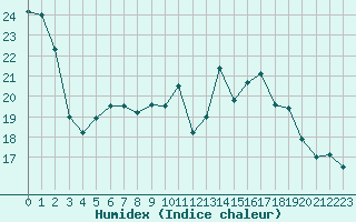 Courbe de l'humidex pour Ploudalmezeau (29)