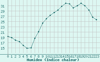 Courbe de l'humidex pour Nancy - Ochey (54)