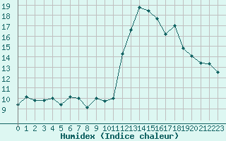 Courbe de l'humidex pour Millau - Soulobres (12)
