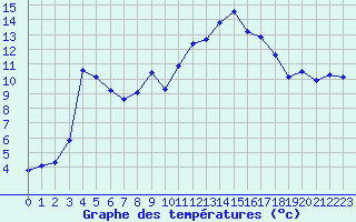 Courbe de tempratures pour Aniane (34)