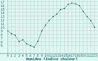 Courbe de l'humidex pour Villacoublay (78)