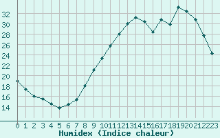 Courbe de l'humidex pour Lorient (56)