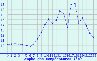 Courbe de tempratures pour Cambrai / Epinoy (62)