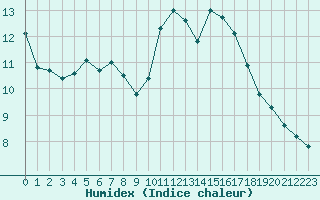 Courbe de l'humidex pour Les Pennes-Mirabeau (13)