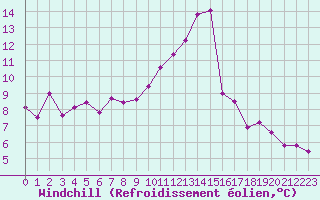 Courbe du refroidissement olien pour Saint-Vran (05)