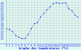 Courbe de tempratures pour Auxerre-Perrigny (89)