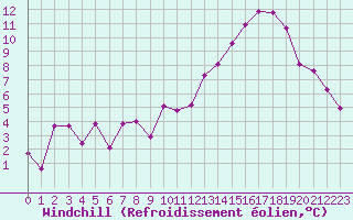 Courbe du refroidissement olien pour Grenoble/agglo Le Versoud (38)