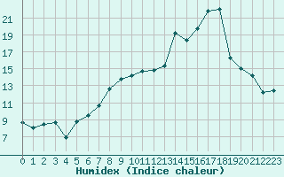 Courbe de l'humidex pour Charleville-Mzires (08)