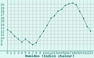 Courbe de l'humidex pour Lyon - Bron (69)