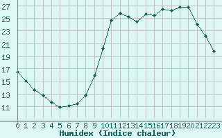 Courbe de l'humidex pour Kernascleden (56)