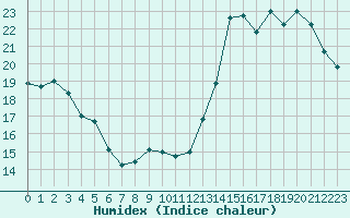 Courbe de l'humidex pour Lagarrigue (81)