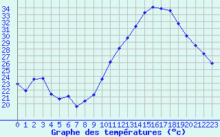 Courbe de tempratures pour Vias (34)