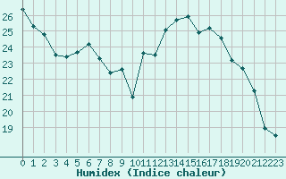 Courbe de l'humidex pour Beauvais (60)