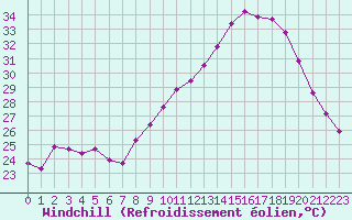 Courbe du refroidissement olien pour Cap Cpet (83)