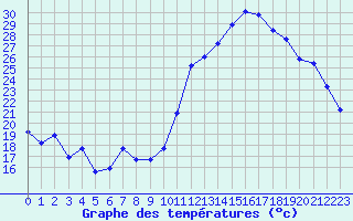 Courbe de tempratures pour Guiche (64)