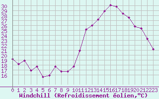 Courbe du refroidissement olien pour Guiche (64)