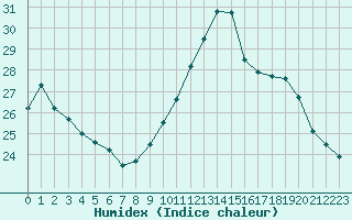 Courbe de l'humidex pour Ile d'Yeu - Saint-Sauveur (85)