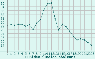 Courbe de l'humidex pour Le Luc (83)