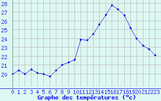 Courbe de tempratures pour Montpellier (34)