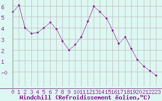 Courbe du refroidissement olien pour Lannion (22)