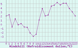 Courbe du refroidissement olien pour Pontoise - Cormeilles (95)