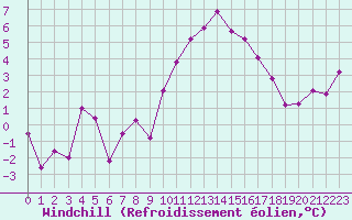 Courbe du refroidissement olien pour Formigures (66)