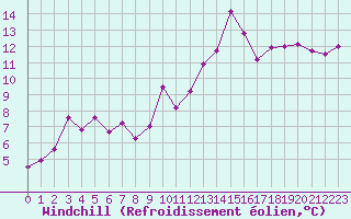 Courbe du refroidissement olien pour Cazaux (33)