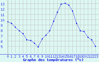 Courbe de tempratures pour Mazres Le Massuet (09)
