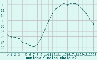 Courbe de l'humidex pour Castellbell i el Vilar (Esp)