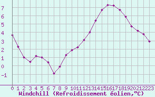 Courbe du refroidissement olien pour Plussin (42)