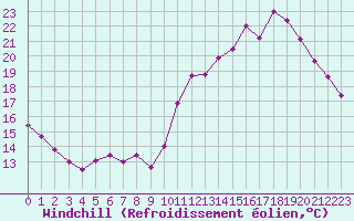 Courbe du refroidissement olien pour Toulouse-Francazal (31)