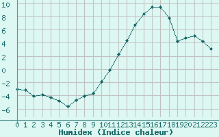 Courbe de l'humidex pour Bordeaux (33)