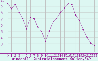 Courbe du refroidissement olien pour Bonnecombe - Les Salces (48)
